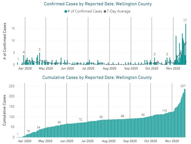 Covid Cases Trending Upwards In Wellington County